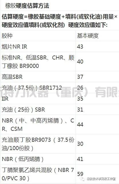 橡膠硬度計(jì)測試方法和公式估算橡膠硬度計(jì)算方法