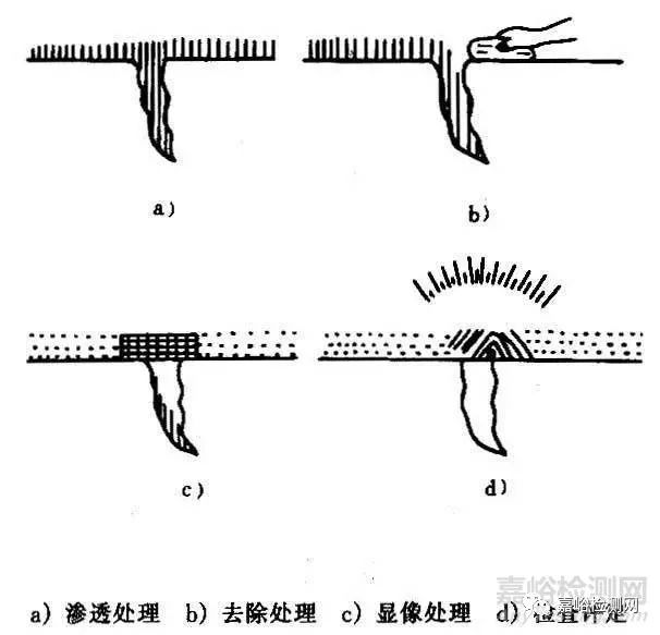 五大常規(guī)無損檢測技術(shù):射線檢測超聲檢測磁粉檢測滲透檢測渦流檢測(圖9)