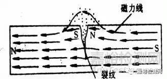 五大常規(guī)無損檢測技術(shù):射線檢測超聲檢測磁粉檢測滲透檢測渦流檢測(圖11)